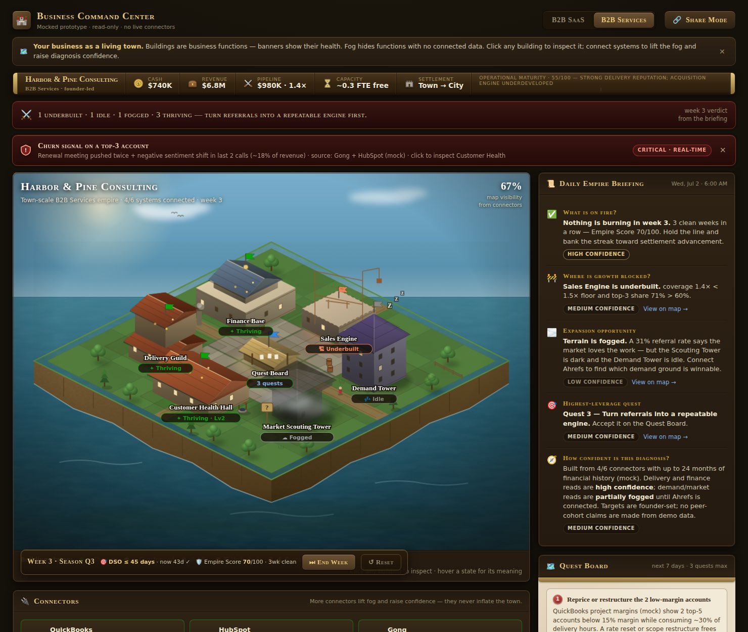 Business Command Center rendered as a living town on an island, with buildings for finance, sales, delivery, and a daily briefing panel